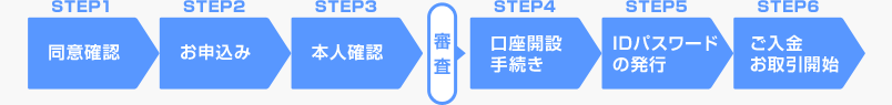 ヒロセ通商　お取引開始までの流れ